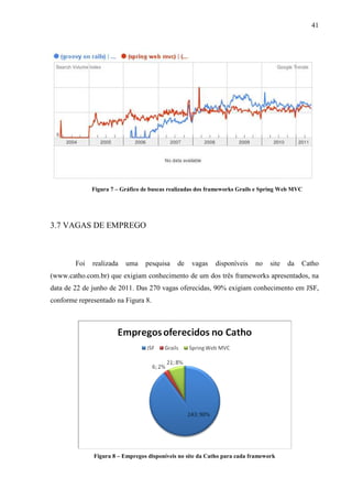 41
Figura 7 – Gráfico de buscas realizadas dos frameworks Grails e Spring Web MVC
3.7 VAGAS DE EMPREGO
Foi realizada uma pesquisa de vagas disponíveis no site da Catho
(www.catho.com.br) que exigiam conhecimento de um dos três frameworks apresentados, na
data de 22 de junho de 2011. Das 270 vagas oferecidas, 90% exigiam conhecimento em JSF,
conforme representado na Figura 8.
Figura 8 – Empregos disponíveis no site da Catho para cada framework
 