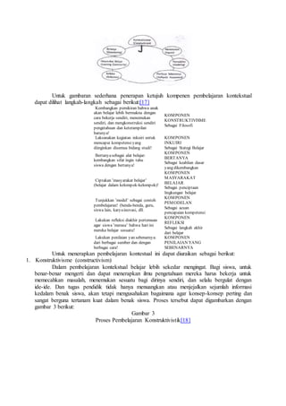 Untuk gambaran sederhana penerapan ketujuh kompenen pembelajaran kontekstual
dapat dilihat langkah-langkah sebagai berikut:[17]
1. Kembangkan pemikiran bahwa anak
akan belajar lebih bermakna dengan
cara bekerja sendiri, menemukan
sendiri, dan mengkonstruksi sendiri
pengetahuan dan keterampilan
barunya!
KOMPONEN
KONSTRUKTIVISME
Sebagai Filosofi
2. Laksanakan kegiatan inkuiri untuk
mencapai kompetensiyang
diinginkan disemua bidang studi!
KOMPONEN
INKUIRI
Sebagai Stategi Belajar
3. Bertanyasebagai alat belajar:
kembangkan sifat ingin tahu
siswa dengan bertanya!
KOMPONEN
BERTANYA
Sebagai keahlian dasar
yang dikembangkan
4. Ciptakan ’masyarakat belajar’
(belajar dalam kelompok-kelompok)!
KOMPONEN
MASYARAKAT
BELAJAR
Sebagai penciptaan
lingkungan belajar
5. Tunjukkan ’model’ sebagai contoh
pembelajaran! (benda-benda, guru,
siswa lain, karyainovasi, dll.
KOMPONEN
PEMODELAN
Sebagai acuan
pencapaian kompetensi
6. Lakukan refleksi diakhir pertemuan
agar siswa’merasa’ bahwa hari ini
mereka belajar sesuatu!
KOMPONEN
REFLEKSI
Sebagai langkah akhir
dari belajar
7. Lakukan penilaian yan sebenarnya:
dari berbagai sumber dan dengan
berbagai cara!
KOMPONEN
PENILAIAN YANG
SEBENARNYA
Untuk menerapkan pembelajaran kontestual ini dapat diuraikan sebagai berikut:
1. Konstruktivisme (constructivism)
Dalam pembelajaran kontekstual belajar lebih sekedar mengingat. Bagi siswa, untuk
benar-benar mengerti dan dapat menerapkan ilmu pengetahuan mereka harus bekerja untuk
memecahkan masalah, menemukan sesuatu bagi dirinya sendiri, dan selalu bergulat dengan
ide-ide. Dan tugas pendidik tidak hanya menuangkan atau menjejalkan sejumlah informasi
kedalam benak siswa, akan tetapi mengusahakan bagaimana agar konsep-konsep perting dan
sangat berguna tertanam kuat dalam benak siswa. Proses tersebut dapat digambarkan dengan
gambar 3 berikut:
Gambar 3
Proses Pembelajaran Konstruktivistik[18]
 