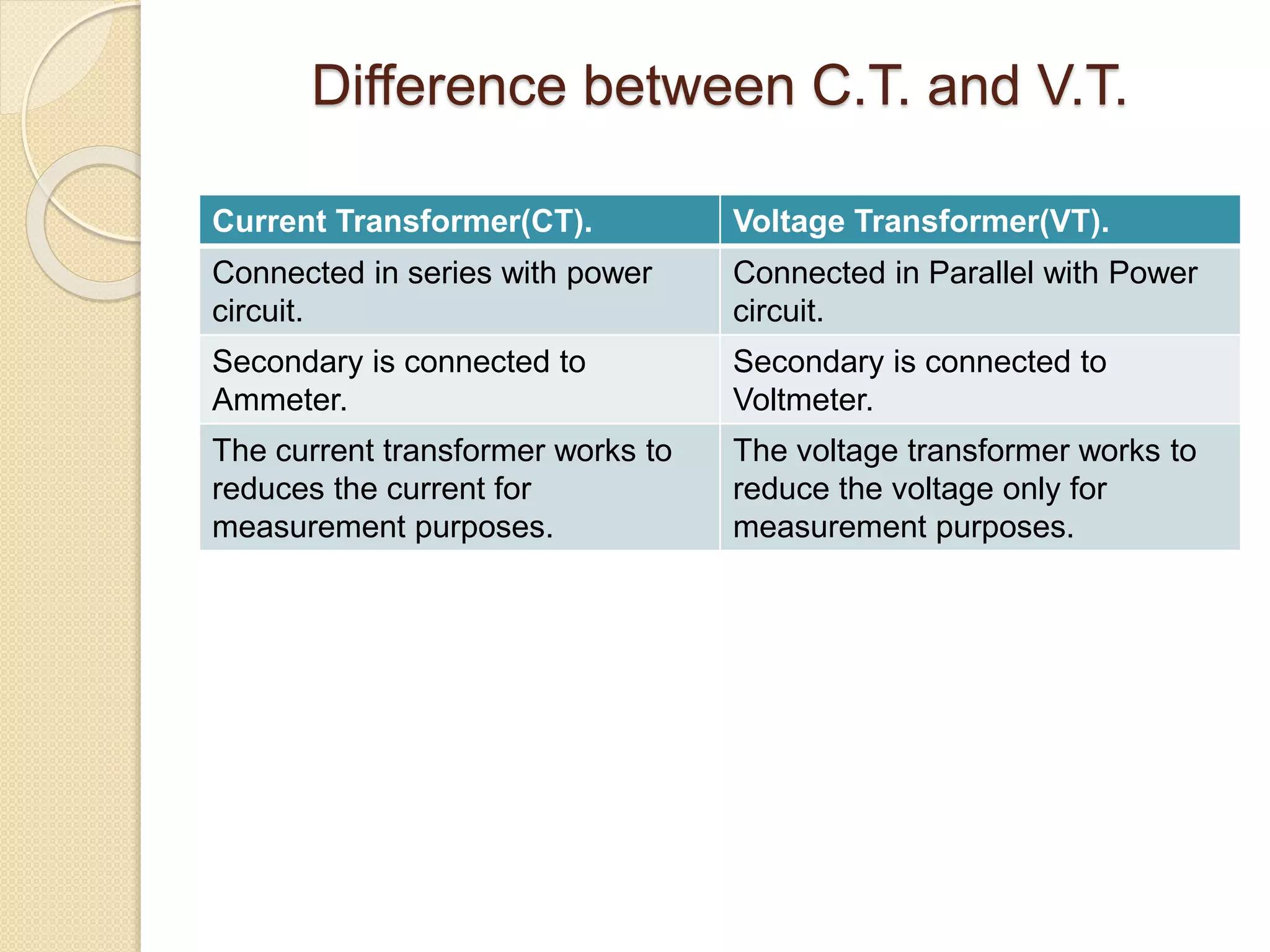 Difference between C.T. and V.T.
Current Transformer(CT). Voltage Transformer(VT).
Connected in series with power
circuit.
Connected in Parallel with Power
circuit.
Secondary is connected to
Ammeter.
Secondary is connected to
Voltmeter.
The current transformer works to
reduces the current for
measurement purposes.
The voltage transformer works to
reduce the voltage only for
measurement purposes.