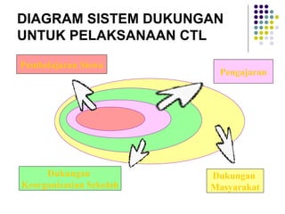 DIAGRAM SISTEM DUKUNGAN UNTUK PELAKSANAAN CTL Pembelajaran Siswa Dukungan  Keorganisasian Sekolah Dukungan  Masyarakat Pengajaran 