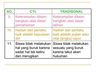 Siswa tidak melakukan sesuatu yang buruk karena takut akan hukuman Siswa tidak melakukan hal yang buruk karena sadar hal tsb keliru dan merugikan 11. Hadiah dari perilaku baik adalah pujian atau nilai (angka) rapor Hadiah dari perilaku baik adalah kepuasan diri 10. Keterampilan dikem-bangkan atas dasar latihan Keterampilan dikem-bangkan atas dasar pemahaman 9. TRADISONAL CTL NO. 