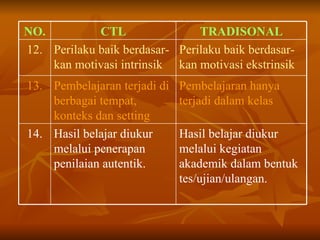 Hasil belajar diukur melalui kegiatan akademik dalam bentuk tes/ujian/ulangan.   Hasil belajar diukur  melalui penerapan penilaian autentik. 14. Pembelajaran hanya terjadi dalam kelas Pembelajaran terjadi di berbagai tempat, konteks dan setting 13. Perilaku baik berdasar-kan motivasi ekstrinsik Perilaku baik berdasar-kan motivasi intrinsik 12. TRADISONAL CTL NO. 
