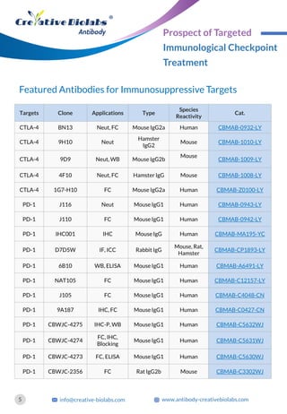 Featured Antibodies for Immunosuppressive Targets
Targets Clone Applications Type
Species
Reactivity
Cat.
CTLA-4 BN13 Neut, FC Mouse IgG2a Human CBMAB-0932-LY
CTLA-4 9H10 Neut
Hamster
IgG2
Mouse CBMAB-1010-LY
CTLA-4 9D9 Neut, WB Mouse IgG2b
Mouse
CBMAB-1009-LY
CTLA-4 4F10 Neut, FC Hamster IgG Mouse CBMAB-1008-LY
CTLA-4 1G7-H10 FC Mouse IgG2a Human CBMAB-Z0100-LY
PD-1 J116 Neut Mouse IgG1 Human CBMAB-0943-LY
PD-1 J110 FC Mouse IgG1 Human CBMAB-0942-LY
PD-1 IHC001 IHC Mouse IgG Human CBMAB-MA195-YC
PD-1 D7D5W IF, ICC Rabbit IgG
Mouse, Rat,
Hamster
CBMAB-CP1893-LY
PD-1 6B10 WB, ELISA Mouse IgG1 Human CBMAB-A6491-LY
PD-1 NAT105 FC Mouse IgG1 Human CBMAB-C12157-LY
PD-1 J105 FC Mouse IgG1 Human CBMAB-C4048-CN
PD-1 9A187 IHC, FC Mouse IgG1 Human CBMAB-C0427-CN
PD-1 CBWJC-4275 IHC-P, WB Mouse IgG1 Human CBMAB-C5632WJ
PD-1 CBWJC-4274
FC, IHC,
Blocking
Mouse IgG1 Human CBMAB-C5631WJ
PD-1 CBWJC-4273 FC, ELISA Mouse IgG1 Human CBMAB-C5630WJ
PD-1 CBWJC-2356 FC Rat IgG2b Mouse CBMAB-C3302WJ
5 info@creative-biolabs.com www.antibody-creativebiolabs.com
Prospect of Targeted
Immunological Checkpoint
Treatment
 