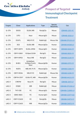 Targets Clone Applications Type
Species
Reactivity
Cat.
IL-17A 50101 ELISA, WB Rat IgG2a Mouse CBMAB-1355-YC
IL-17A 17F3 Neut Mouse IgG1 Mouse CBMAB-1032-LY
IL-17A D1X7L WB, IP, FC Rabbit IgG Mouse, Rat CBMAB-CP1151-LY
IL-17A 3G5 ELISA, WB Mouse IgG2a Human CBMAB-A4360-LY
IL-17A CBYY-I2074 ELISA, LMNX Mouse IgG1 Human CBMAB-I3244-YY
IL-17A CBYY-I1865 ELISpot, ELISA Rat IgG1 Mouse CBMAB-I3035-YY
IL-17A CBYY-I0952 Neut, WB Rat IgG2 Mouse CBMAB-I2120-YY
IL-17A B-B51
ELISA(Det),
ELISpot, FuncS,
Neut
Mouse IgG2b Human CBMAB-I1972-YY
IL-17A 4k5F6 WB, IHC-P, FC Mouse IgG2a Human CBMAB-I1368-YY
IL-17A CBYY-I0546 WB, IP, FC Rabbit IgG Mouse, Rat CBMAB-I1230-YY
IL-17A CBFYH-3597 ELISA, FC, WB Mouse IgG2b Human CBMAB-H4151-FY
LAG-3 C9B7W Neut, FC Rat IgG1 Mouse CBMAB-1047-LY
LAG-3 E5S8V WB Rabbit IgG Mouse CBMAB-CP1332-LY
LAG-3 T47-530 FC Mouse IgG1 Human CBMAB-C12005-LY
LAG-3 CBXC-0821 FC Human IgG1 Human CBMAB-C3377-CQ
LAG-3 CBYY-C2632 FC Rat IgG2b Mouse CBMAB-C4073-YY
LAG-3 CBYY-C2631 WB Mouse IgG2a Human CBMAB-C4072-YY
6 info@creative-biolabs.com www.antibody-creativebiolabs.com
Prospect of Targeted
Immunological Checkpoint
Treatment
 