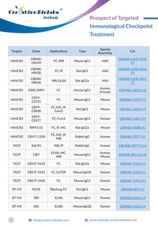 Targets Clone Applications Type
Species
Reactivity
Cat.
HAVCR2
CBMW-
H0539
FC, WB Mouse IgG1 HAV
CBMAB-V208-0595-
FY
HAVCR2
CBMW-
H0538
FC, IP Rat IgG1 HAV
CBMAB-V208-0594-
FY
HAVCR2
CBMW-
H0536
WB, ELISA Rat IgG2a HAV
CBMAB-V208-0592-
FY
HAVCR2 CBXC-0907 FC Human IgG1
Human,
Primate
CBMAB-C2022-CQ
HAVCR2
CBYY-
C2531
FC Mouse IgG1 Mouse CBMAB-C3972-YY
HAVCR2
CBYY-
C0698
FC, IHC, IP,
FuncS
Rat IgG1 Mouse CBMAB-C2051-YY
HAVCR2
CBYY-
C0577
FC, FuncS Mouse IgG1 Human CBMAB-C1811-YY
HAVCR2 RMT3-23 FC, IF, IHC Rat IgG2a Mouse CBMAB-T0384-YJ
HAVCR2 CBYJT-1358
FC, IHC, IP,
WB
Rabbit IgG Human CBMAB-T0377-YJ
TIGIT E6L7H WB, IP Rabbit IgG Human CBMAB-CP2771-LY
TIGIT 13E7
ELISA, IHC,
WB
Mouse IgG1
Human,
Mouse
CBMAB-XB1141-YC
TIGIT CBYJT-3145 FC Rat IgG2a Mouse CBMAB-T2416-YJ
TIGIT CBYJT-3141 FC, CyTOF Mouse IgG2b Human CBMAB-T2412-YJ
TIGIT CBYJT-3140 FC Mouse IgG3 Human CBMAB-T2411-YJ
B7-H3 MJ18 Blocking, FC Rat IgG1 Mouse CBMAB-0957-LY
B7-H3 7B9 ELISA Mouse IgG1 Human CBMAB-A1251-LY
B7-H3 6E6 ELISA Mouse IgG2b Human CBMAB-A1251-LY
7 info@creative-biolabs.com www.antibody-creativebiolabs.com
Prospect of Targeted
Immunological Checkpoint
Treatment
 