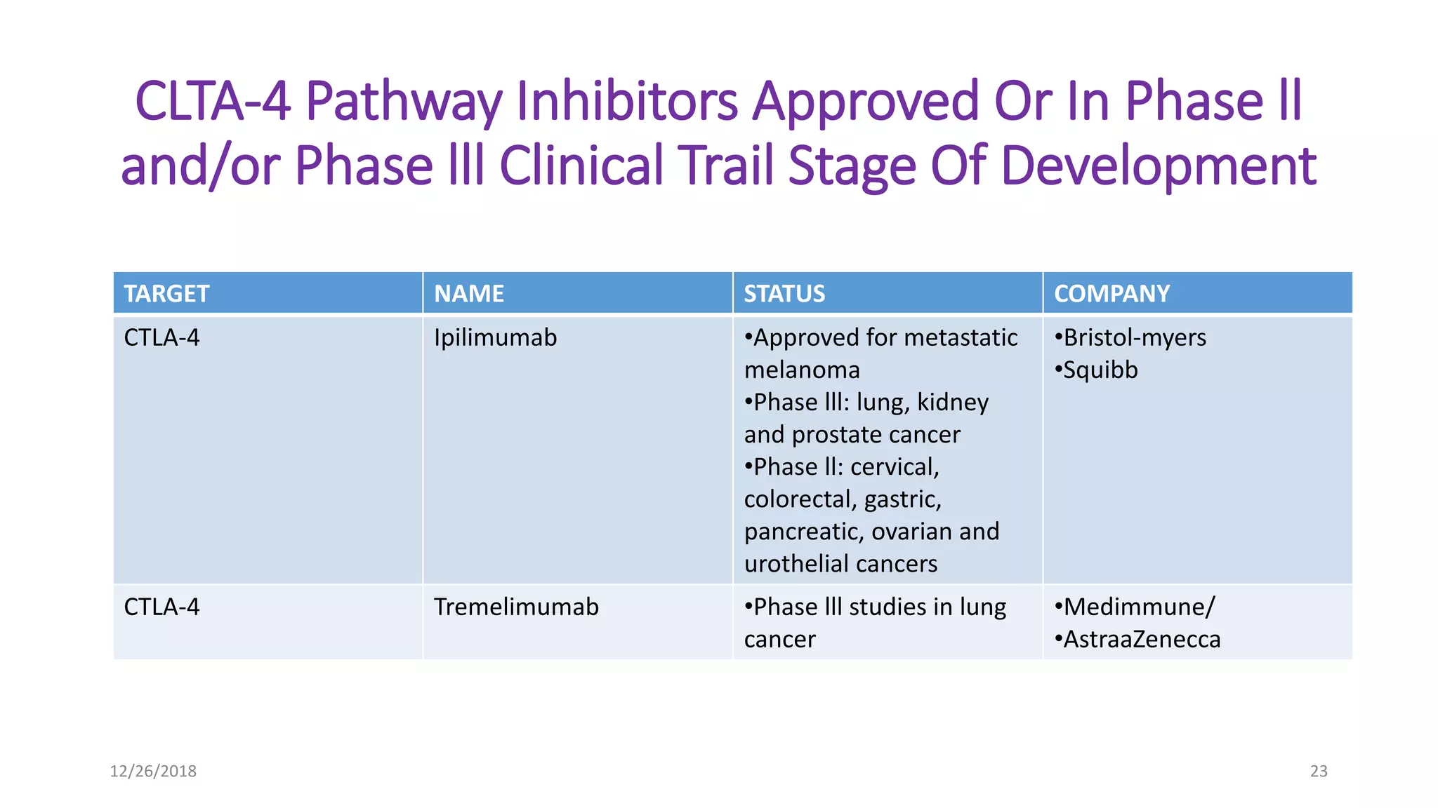 CLTA-4 Pathway Inhibitors Approved Or In Phase ll
and/or Phase lll Clinical Trail Stage Of Development
TARGET NAME STATUS COMPANY
CTLA-4 Ipilimumab •Approved for metastatic
melanoma
•Phase lll: lung, kidney
and prostate cancer
•Phase ll: cervical,
colorectal, gastric,
pancreatic, ovarian and
urothelial cancers
•Bristol-myers
•Squibb
CTLA-4 Tremelimumab •Phase lll studies in lung
cancer
•Medimmune/
•AstraaZenecca
12/26/2018 23
 