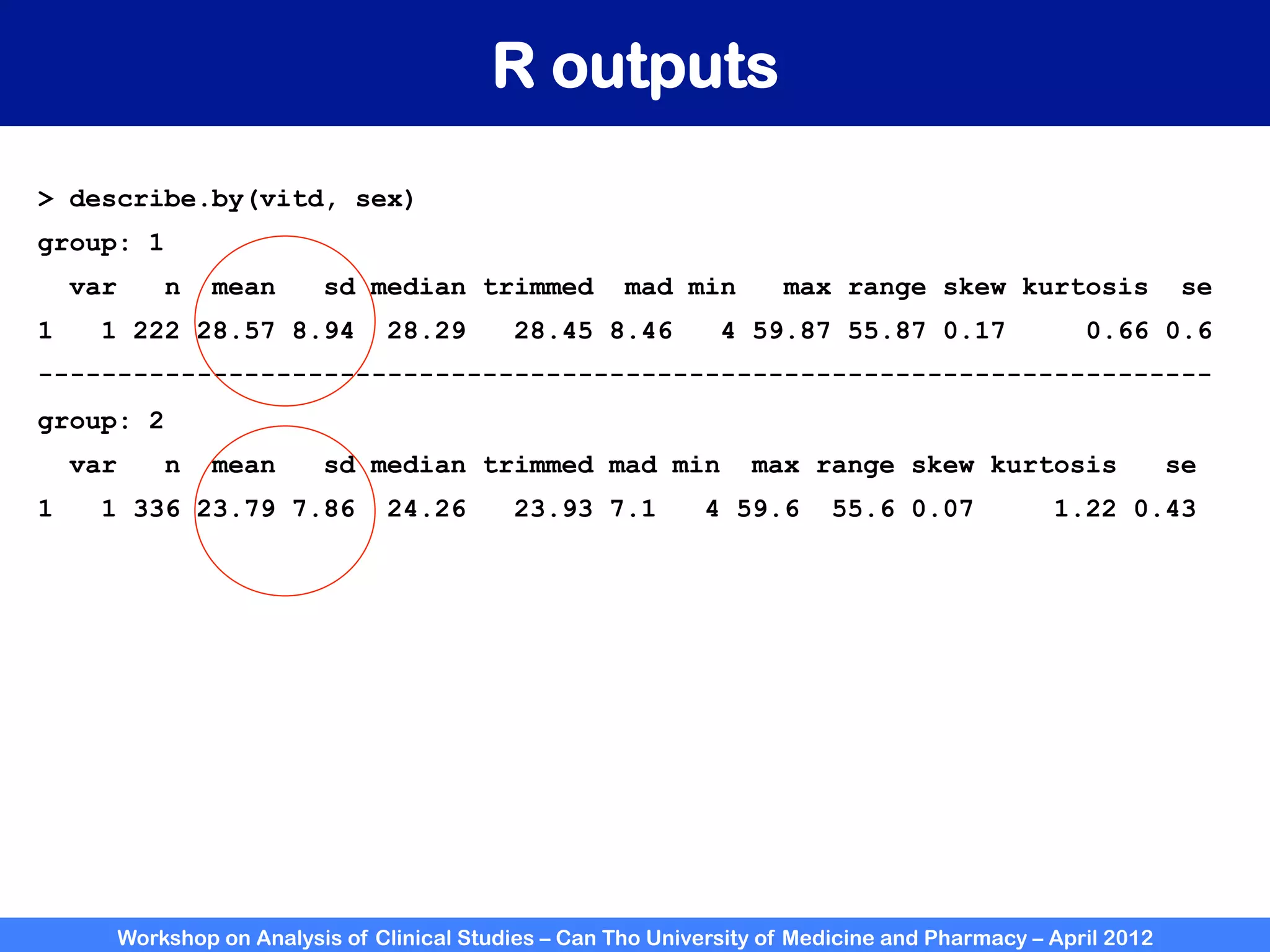 Workshop on Analysis of Clinical Studies – Can Tho University of Medicine and Pharmacy – April 2012
R outputs
> describe.by(vitd, sex)
group: 1
var n mean sd median trimmed mad min max range skew kurtosis se
1 1 222 28.57 8.94 28.29 28.45 8.46 4 59.87 55.87 0.17 0.66 0.6
--------------------------------------------------------------------------
group: 2
var n mean sd median trimmed mad min max range skew kurtosis se
1 1 336 23.79 7.86 24.26 23.93 7.1 4 59.6 55.6 0.07 1.22 0.43
 