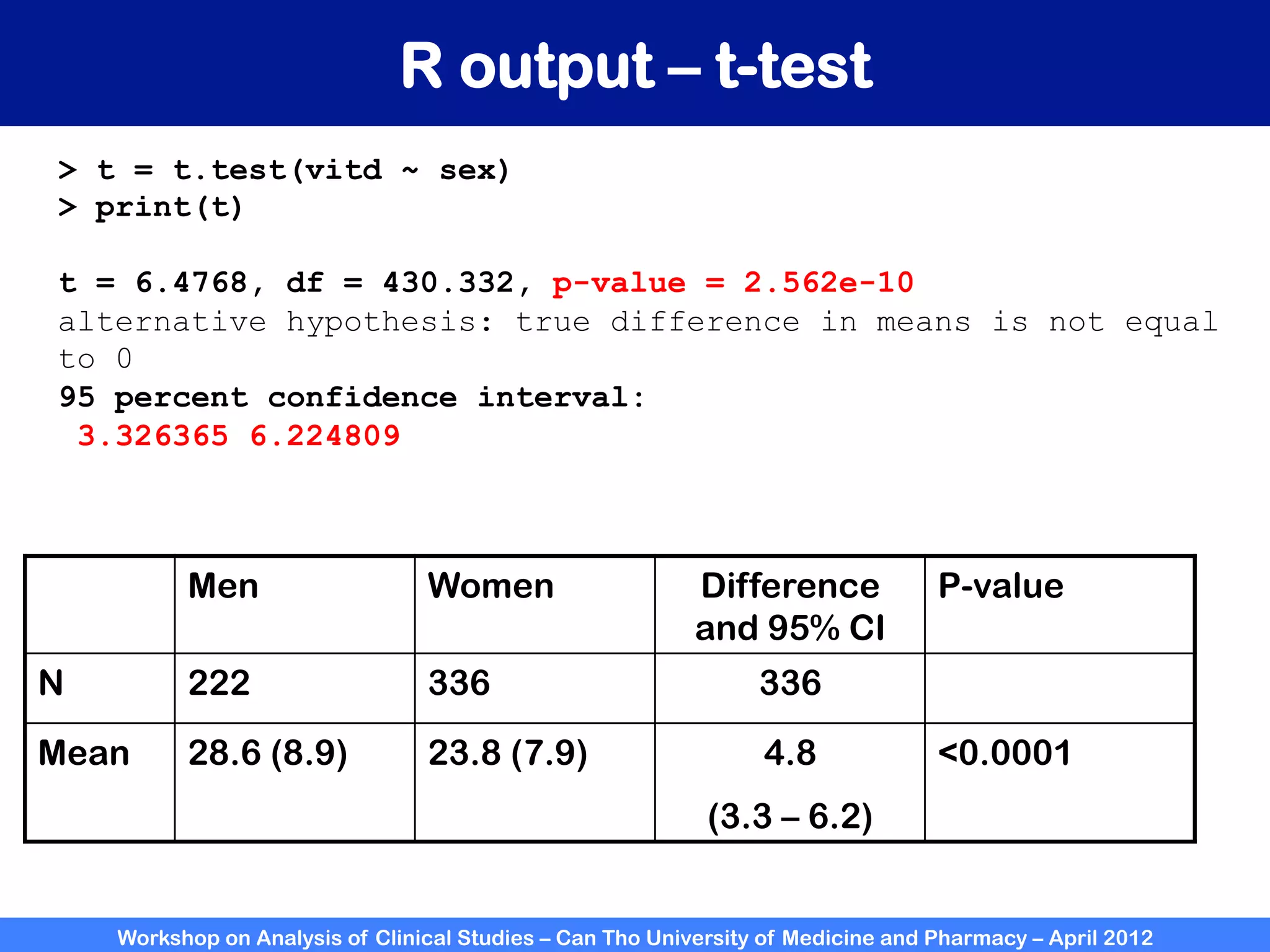 Workshop on Analysis of Clinical Studies – Can Tho University of Medicine and Pharmacy – April 2012
R output – t-test
> t = t.test(vitd ~ sex)
> print(t)
t = 6.4768, df = 430.332, p-value = 2.562e-10
alternative hypothesis: true difference in means is not equal
to 0
95 percent confidence interval:
3.326365 6.224809
Men Women Difference
and 95% CI
P-value
N 222 336 336
Mean 28.6 (8.9) 23.8 (7.9) 4.8
(3.3 – 6.2)
<0.0001
 
