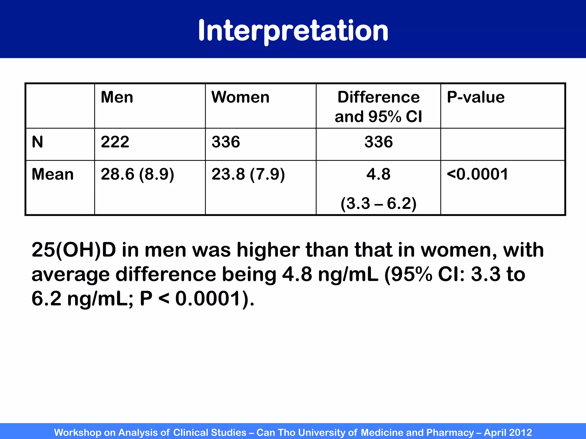 Workshop on Analysis of Clinical Studies – Can Tho University of Medicine and Pharmacy – April 2012
Interpretation
Men Women Difference
and 95% CI
P-value
N 222 336 336
Mean 28.6 (8.9) 23.8 (7.9) 4.8
(3.3 – 6.2)
<0.0001
25(OH)D in men was higher than that in women, with
average difference being 4.8 ng/mL (95% CI: 3.3 to
6.2 ng/mL; P < 0.0001).
 