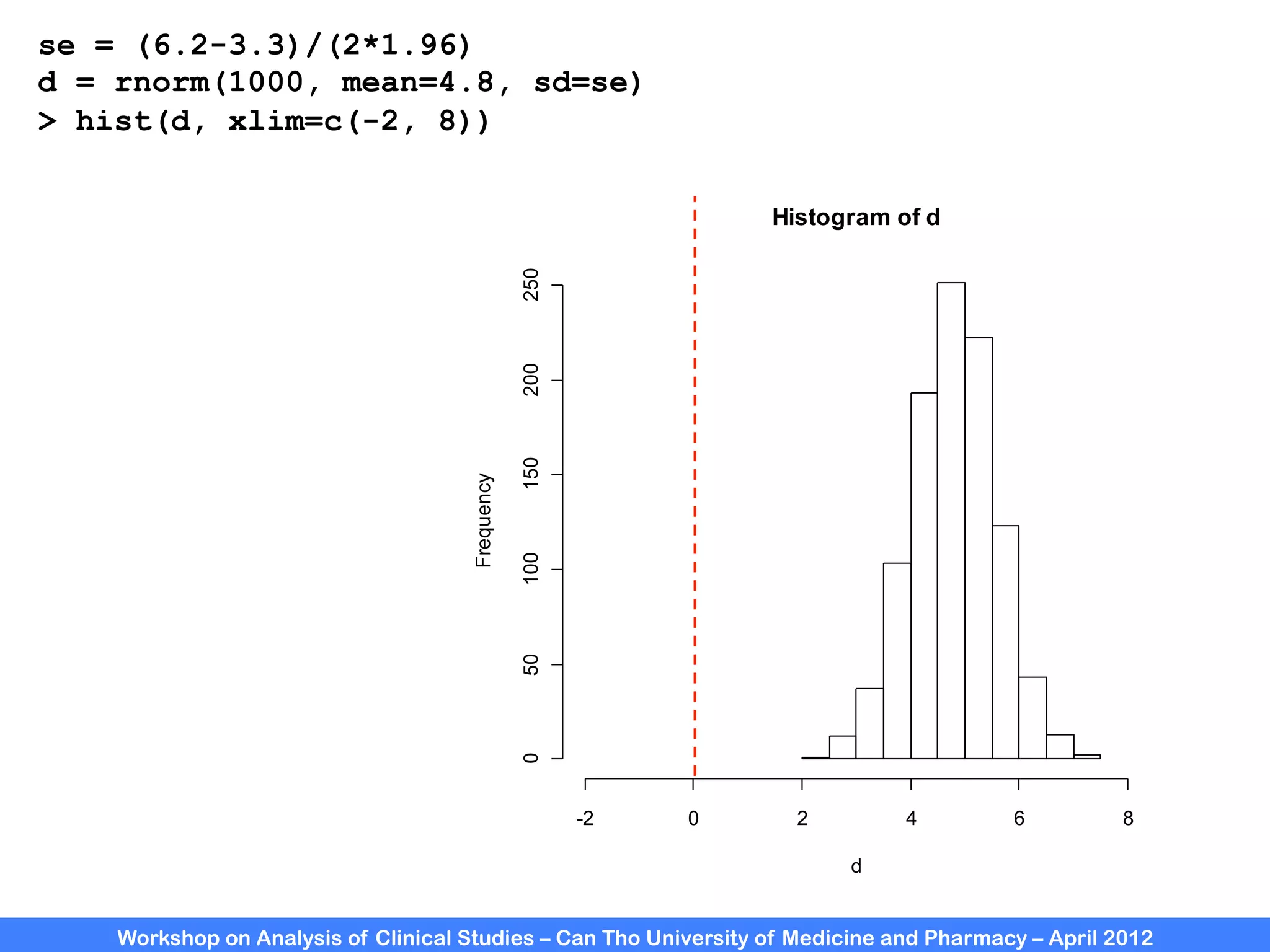 Workshop on Analysis of Clinical Studies – Can Tho University of Medicine and Pharmacy – April 2012
se = (6.2-3.3)/(2*1.96)
d = rnorm(1000, mean=4.8, sd=se)
> hist(d, xlim=c(-2, 8))
Histogram of d
d
Frequency
-2 0 2 4 6 8
0
50
100
150
200
250
 
