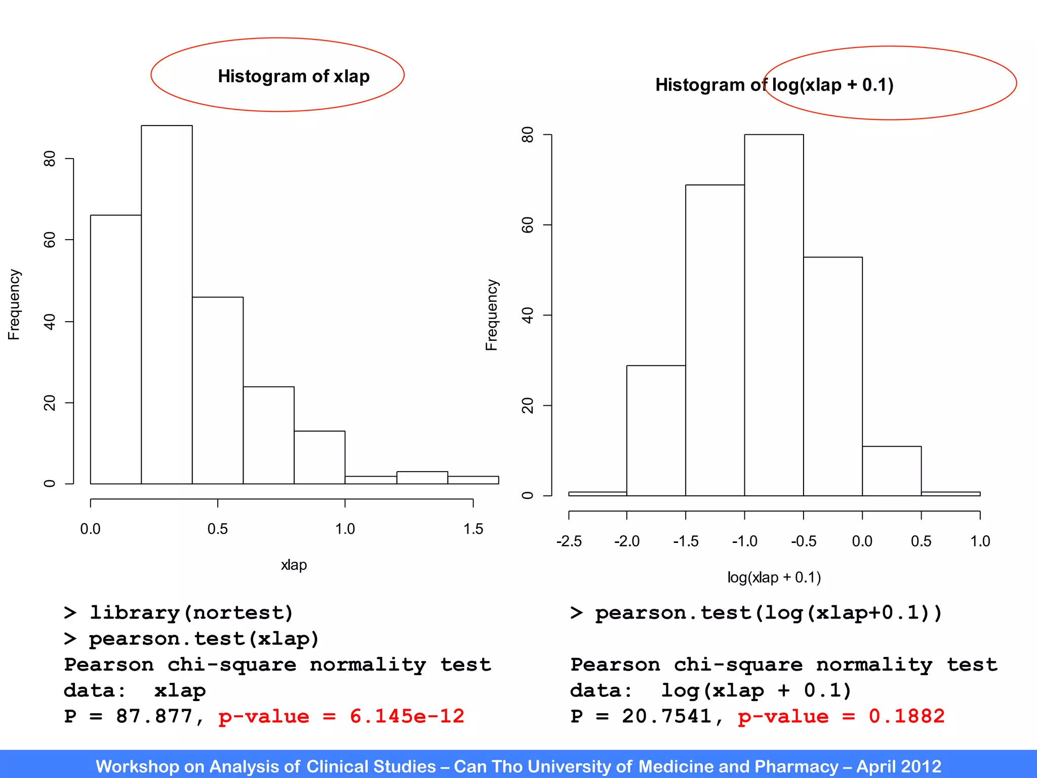 Workshop on Analysis of Clinical Studies – Can Tho University of Medicine and Pharmacy – April 2012
Histogram of xlap
xlap
Frequency
0.0 0.5 1.0 1.5
0
20
40
60
80
Histogram of log(xlap + 0.1)
log(xlap + 0.1)
Frequency
-2.5 -2.0 -1.5 -1.0 -0.5 0.0 0.5 1.0
0
20
40
60
80
> library(nortest)
> pearson.test(xlap)
Pearson chi-square normality test
data: xlap
P = 87.877, p-value = 6.145e-12
> pearson.test(log(xlap+0.1))
Pearson chi-square normality test
data: log(xlap + 0.1)
P = 20.7541, p-value = 0.1882
 