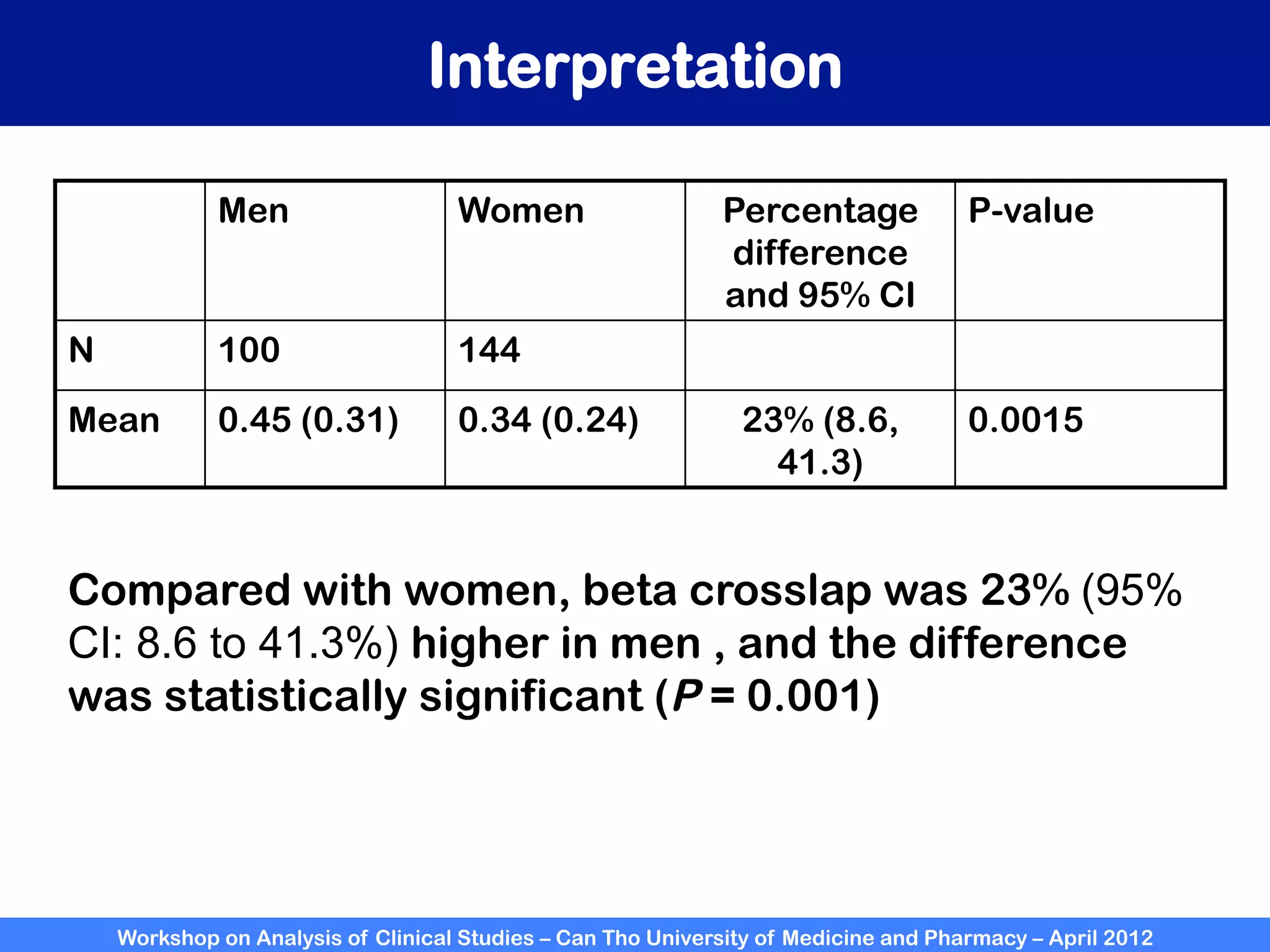 Workshop on Analysis of Clinical Studies – Can Tho University of Medicine and Pharmacy – April 2012
Interpretation
Men Women Percentage
difference
and 95% CI
P-value
N 100 144
Mean 0.45 (0.31) 0.34 (0.24) 23% (8.6,
41.3)
0.0015
Compared with women, beta crosslap was 23% (95%
CI: 8.6 to 41.3%) higher in men , and the difference
was statistically significant (P = 0.001)
 