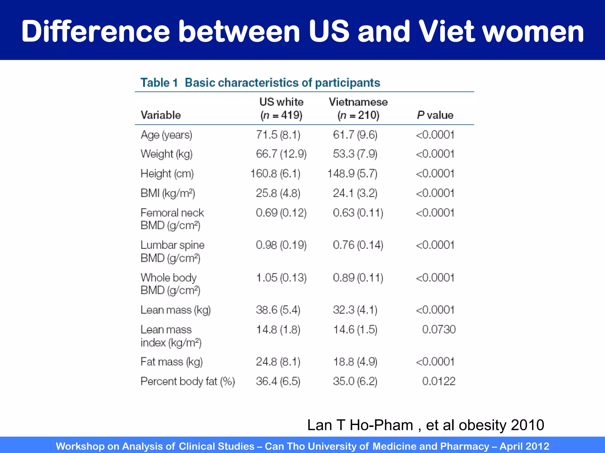 Workshop on Analysis of Clinical Studies – Can Tho University of Medicine and Pharmacy – April 2012
Lan T Ho-Pham , et al obesity 2010
Difference between US and Viet women
 