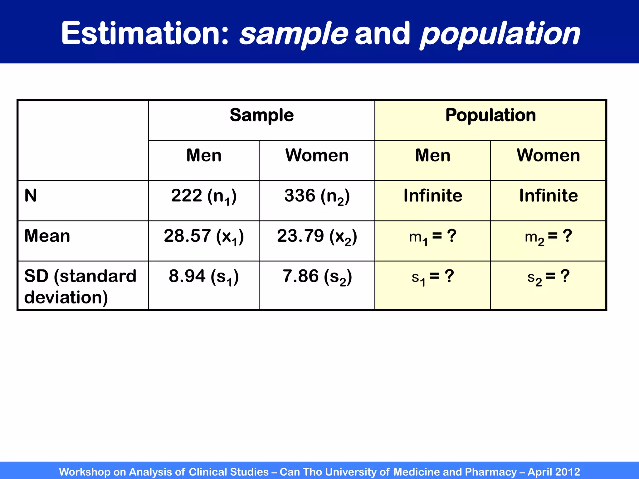 Workshop on Analysis of Clinical Studies – Can Tho University of Medicine and Pharmacy – April 2012
Estimation: sample and population
Sample Population
Men Women Men Women
N 222 (n1) 336 (n2) Infinite Infinite
Mean 28.57 (x1) 23.79 (x2) m1 = ? m2 = ?
SD (standard
deviation)
8.94 (s1) 7.86 (s2) s1 = ? s2 = ?
 