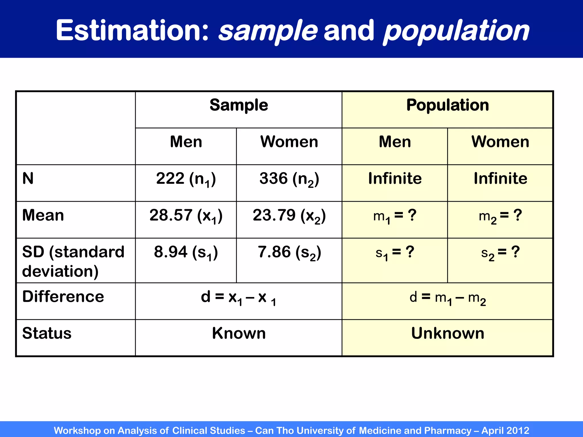 Workshop on Analysis of Clinical Studies – Can Tho University of Medicine and Pharmacy – April 2012
Estimation: sample and population
Sample Population
Men Women Men Women
N 222 (n1) 336 (n2) Infinite Infinite
Mean 28.57 (x1) 23.79 (x2) m1 = ? m2 = ?
SD (standard
deviation)
8.94 (s1) 7.86 (s2) s1 = ? s2 = ?
Difference d = x1 – x 1 d = m1 – m2
Status Known Unknown
 
