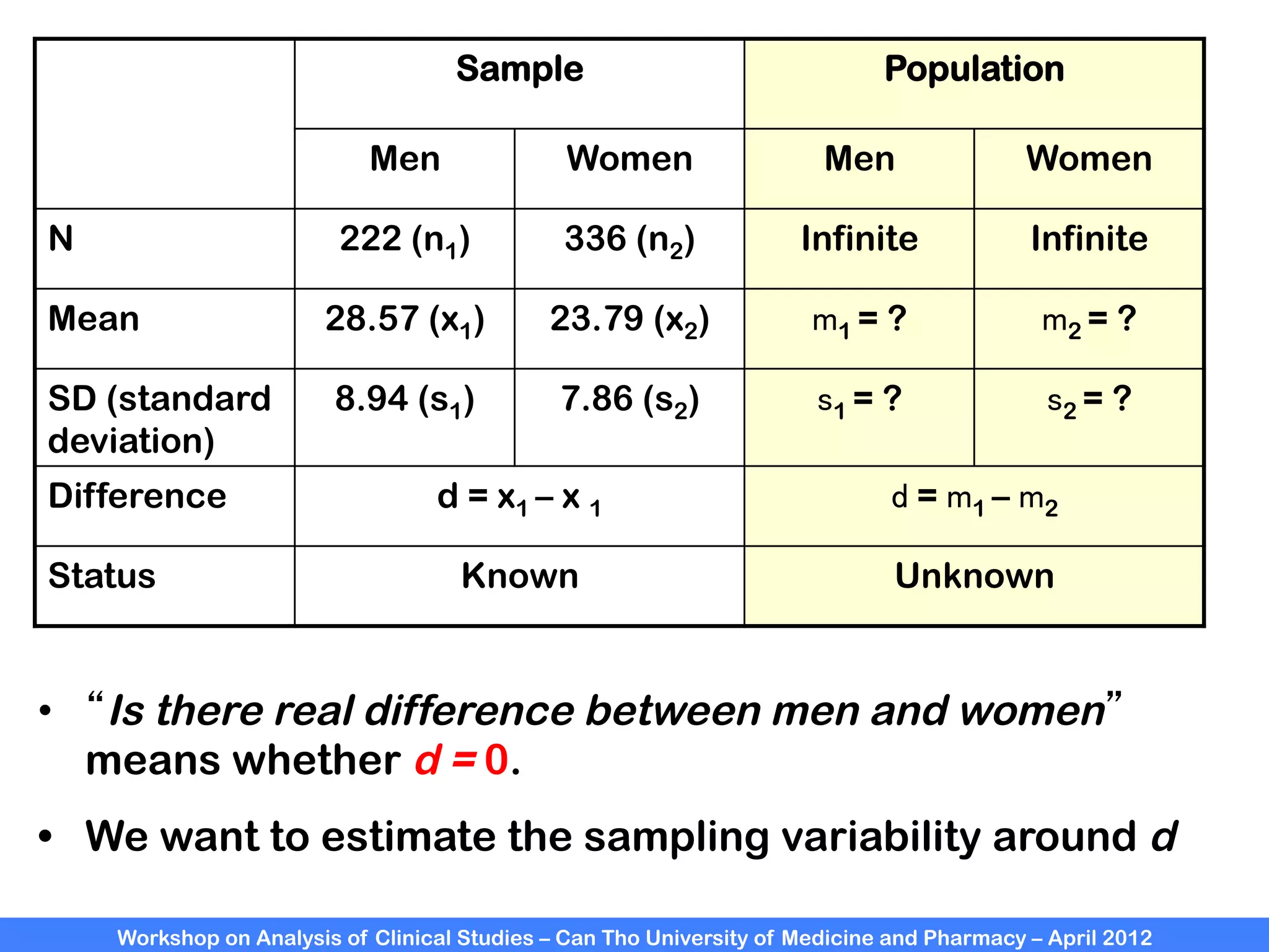 Workshop on Analysis of Clinical Studies – Can Tho University of Medicine and Pharmacy – April 2012
•  “Is there real difference between men and women”
means whether d = 0.
•  We want to estimate the sampling variability around d
Sample Population
Men Women Men Women
N 222 (n1) 336 (n2) Infinite Infinite
Mean 28.57 (x1) 23.79 (x2) m1 = ? m2 = ?
SD (standard
deviation)
8.94 (s1) 7.86 (s2) s1 = ? s2 = ?
Difference d = x1 – x 1 d = m1 – m2
Status Known Unknown
 