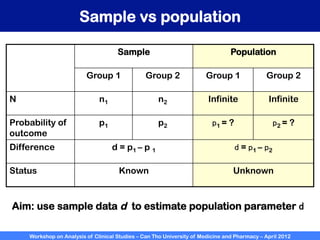 Workshop on Analysis of Clinical Studies – Can Tho University of Medicine and Pharmacy – April 2012
Sample vs population
Sample Population
Group 1 Group 2 Group 1 Group 2
N n1 n2 Infinite Infinite
Probability of
outcome
p1 p2 p1 = ? p2 = ?
Difference d = p1 – p 1 d = p1 – p2
Status Known Unknown
Aim: use sample data d to estimate population parameter d
 