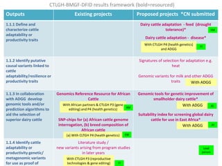 Tropical dairy genomics 