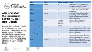 African cattle genomic reference resource, SNP assays, and signatures of selection