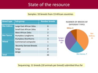 Tropical dairy genomics 