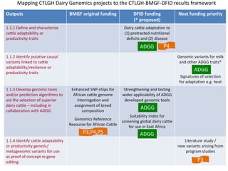 Tropical dairy genomics 
