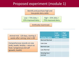 Tropical dairy genomics 