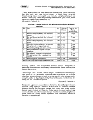 Persidangan Pengajaran dan Pembelajaran di Peringkat Pengajian Tinggi 2007 
KE ARAH PENINGKATAN KUALITI MODAL INSAN 
“Dalam ko-kurikulum kita diajar kemahiran interpersonal...dalam pergaulan 
kan kita perlu ada rasa hormat...macam tu jugak kalau kerja...tak 
kiralah...orang atasan memanglah kena hormat... orang bawahan pun kita 
hormat…orang yang setaraf dengan kita pun kita hormat...yang kedua, dalam 
pergaulan kita kena mengawal emosi kita” 
(Graduan 4, Politeknik A) 
Jadual 5 : Tahap Kemahiran Dan Atribut Interpersonal Membantu 
90 
Graduan. 
Bil Item Min Sisihan 
Piawai 
Tafsiran Min 
(Tahap 
Membantu) 
1 Bergaul dengan pekerja dari pelbagai 
negeri 
4.54 0.640 Tinggi 
2 Bergaul dengan pekerja dari pelbagai 
kaum 
4.47 0.653 Tinggi 
3 Bergaul dengan pekerja dari pelbagai 
status 
4.47 0.640 Tinggi 
4 Membina keterampilan diri yang positif 4.43 0.612 Tinggi 
5 Menghormati prinsip pekerja lain 4.42 0.570 Tinggi 
6 Menerima pekerja lain tanpa syarat 4.09 0.781 Tinggi 
7 Menjelaskan idea kepada pekerja 
bawahan 
4.08 0.572 Tinggi 
8 Bercakap di hadapan ramai pekerja 4.08 0.697 Tinggi 
9 Mengemukakan idea kepada orang 
atasan 
4.03 0.576 Tinggi 
10 Mempengaruhi pekerja lain 3.69 0.696 Sederhana 
Kemahiran interpersonal secara keseluruhan 4.23 0.435 Tinggi 
Seorang graduan pula menjelaskan bahawa dengan mempraktikkan 
kemahiran interpersonal di tempat kerja dapat memberi faedah kepada pihak 
industri. Menurutnya, 
“Sebenarnya kalau ...macam...kita tak bergaul...katakan hanya seorang jaga 
satu produk tu...aa...begitu juga...line leader yang jaga tempat kita tu dia tak 
akan tahu apa-apa tentang produk yang kita jaga tu...kalau ada pergaulan 
mungkin produk tu dapat diperbaiki lagi kerana kita dapat memberi idea dan 
kilang pun ada...lebih keuntunganlah.” 
(Graduan 2, Politeknik A) 
Responden juga mempersepsi bahawa kemahiran dan atribut penyelesaian 
masalah yang dipelajari menerusi k-okurikulum di politeknik-politeknik 
Malaysia (Jadual 6) membantu mereka pada tahap yang tinggi semasa 
bekerja dalam industri di Malaysia. Atribut yang dipersepsi paling tinggi 
membantu ialah sabar berhadapan dengan masalah manakala yang berada 
pada kedudukan paling rendah dipersepsi ialah kemahiran melakukan 
penilaian ke atas alternatif. 
 