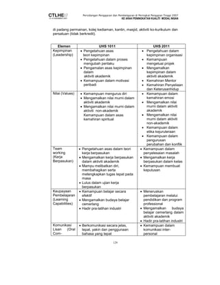 Persidangan Pengajaran dan Pembelajaran di Peringkat Pengajian Tinggi 2007 
KE ARAH PENINGKATAN KUALITI MODAL INSAN 
di padang permainan, kolej kediaman, kantin, masjid, aktiviti ko-kurikulum dan 
persatuan (tidak berkredit). 
Elemen UHS 1011 UHS 2011 
129 
Kepimpinan 
(Leadership) 
• Pengetahuan asas 
teori kepimpinan 
• Pengetahuan dalam proses 
mengubah perilaku 
• Pengamalan asas kepimpinan 
dalam 
aktiviti akademik 
• Kemampuan dalam motivasi 
peribadi 
• Pengetahuan dalam 
kepimpinan organisasi 
• Kemampuan 
mengetuai projek 
• Mengamalkan 
kepimpinan dalam 
aktiviti akademik 
• Kemahiran Mentor 
• Kemahiran Penyeliaan 
dan Keterusanhidup 
Nilai (Values) • Kemampuan mengurus diri 
• Mengamalkan nilai murni dalam 
aktiviti akademik 
• Mengamalkan nilai murni dalam 
aktiviti non-akademik 
Kemampuan dalam asas 
kemahiran spiritual 
• Kemampuan dalam 
kemahiran emosi 
• Mengamalkan nilai 
murni dalam aktiviti 
akademik 
• Mengamalkan nilai 
murni dalam aktiviti 
non-akademik 
• Kemampuan dalam 
etika kejuruteraan 
• Kemampuan dalam 
pengurusan 
perubahan dan konflik 
Team 
working 
(Kerja 
Berpasukan) 
• Pengetahuan asas dalam teori 
kerja berpasukan 
• Mengamalkan kerja berpasukan 
dalam aktiviti akademik 
• Mampu melibatkan diri, 
membahagikan serta 
melengkapkan tugas tepat pada 
masa 
• Lulus dalam ujian kerja 
berpasukan 
• Kemampuan dalam 
penyelesaian masalah 
• Mengamalkan kerja 
berpasukan dalam kelas 
• Kemampuan membuat 
keputusan 
Keupayaan 
Pembelajaran 
(Learning 
Capabilities) 
• Kemampuan belajar secara 
efektif 
• Mengamalkan budaya belajar 
cemerlang 
• Hadir pra-latihan industri 
• Meneruskan 
pembelajaran melalui 
pendidikan dan program 
professional 
• Mengamalkan budaya 
belajar cemerlang dalam 
aktiviti akademik 
• Hadir pra-latihan industri 
Komunikasi 
Lisan (Oral 
Com- 
• Berkomunikasi secara jelas, 
tepat, yakin dan penggunaan 
bahasa yang tepat 
• Kemampuan dalam 
komunikasi inter-personal 
 