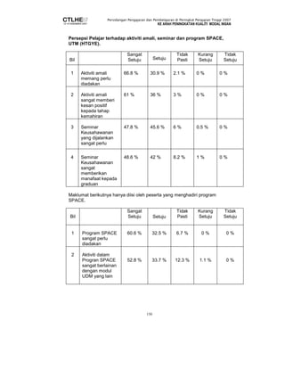 Persidangan Pengajaran dan Pembelajaran di Peringkat Pengajian Tinggi 2007 
KE ARAH PENINGKATAN KUALITI MODAL INSAN 
Persepsi Pelajar terhadap aktiviti amali, seminar dan program SPACE, 
UTM (HTGYE). 
Maklumat berikutnya hanya diisi oleh peserta yang menghadiri program 
SPACE. 
150 
Bil 
Sangat 
Setuju Setuju 
Tidak 
Pasti 
Kurang 
Setuju 
Tidak 
Setuju 
1 
Aktiviti amali 
memang perlu 
diadakan 
66.8 % 
30.9 % 
2.1 % 
0 % 
0 % 
2 
Aktiviti amali 
sangat memberi 
kesan positif 
kepada tahap 
kemahiran 
61 % 
36 % 
3 % 
0 % 
0 % 
3 
Seminar 
Keusahawanan 
yang dijalankan 
sangat perlu 
47.8 % 
45.6 % 
6 % 
0.5 % 
0 % 
4 
Seminar 
Keusahawanan 
sangat 
memberikan 
manafaat kepada 
graduan 
48.6 % 
42 % 
8.2 % 
1 % 
0 % 
Bil 
Sangat 
Setuju Setuju 
Tidak 
Pasti 
Kurang 
Setuju 
Tidak 
Setuju 
1 
Program SPACE 
sangat perlu 
diadakan 
60.6 % 
32.5 % 
6.7 % 
0 % 
0 % 
2 
Aktiviti dalam 
Progran SPACE 
sangat berlainan 
dengan modul 
UDM yang lain 
52.8 % 
33.7 % 
12.3 % 
1.1 % 
0 % 
 