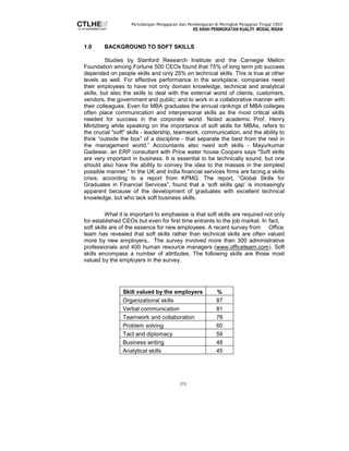 Persidangan Pengajaran dan Pembelajaran di Peringkat Pengajian Tinggi 2007 
KE ARAH PENINGKATAN KUALITI MODAL INSAN 
1.0 BACKGROUND TO SOFT SKILLS 
Studies by Stanford Research Institute and the Carnegie Mellon 
Foundation among Fortune 500 CEOs found that 75% of long term job success 
depended on people skills and only 25% on technical skills. This is true at other 
levels as well. For effective performance in the workplace, companies need 
their employees to have not only domain knowledge, technical and analytical 
skills, but also the skills to deal with the external world of clients, customers, 
vendors, the government and public; and to work in a collaborative manner with 
their colleagues. Even for MBA graduates the annual rankings of MBA colleges 
often place communication and interpersonal skills as the most critical skills 
needed for success in the corporate world. Noted academic Prof. Henry 
Mintzberg while speaking on the importance of soft skills for MBAs, refers to 
the crucial soft skills - leadership, teamwork, communication, and the ability to 
think “outside the box” of a discipline - that separate the best from the rest in 
the management world.” Accountants also need soft skills - Mayurkumar 
Gadewar, an ERP consultant with Price water house Coopers says Soft skills 
are very important in business. It is essential to be technically sound, but one 
should also have the ability to convey the idea to the masses in the simplest 
possible manner. In the UK and India financial services firms are facing a skills 
crisis, according to a report from KPMG. The report, “Global Skills for 
Graduates in Financial Services”, found that a ‘soft skills gap’ is increasingly 
apparent because of the development of graduates with excellent technical 
knowledge, but who lack soft business skills. 
What it is important to emphasise is that soft skills are required not only 
for established CEOs but even for first time entrants to the job market. In fact, 
soft skills are of the essence for new employees. A recent survey from Office 
team has revealed that soft skills rather than technical skills are often valued 
more by new employers,. The survey involved more than 300 administrative 
professionals and 400 human resource managers (www.officeteam.com). Soft 
skills encompass a number of attributes. The following skills are those most 
valued by the employers in the survey. 
Skill valued by the employers % 
Organizational skills 87 
Verbal communication 81 
Teamwork and collaboration 78 
Problem solving 60 
Tact and diplomacy 59 
Business writing 48 
Analytical skills 45 
153 
 