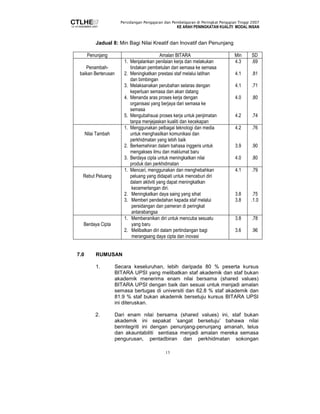 Persidangan Pengajaran dan Pembelajaran di Peringkat Pengajian Tinggi 2007 
KE ARAH PENINGKATAN KUALITI MODAL INSAN 
Jadual 8: Min Bagi Nilai Kreatif dan Inovatif dan Penunjang 
Penunjang Amalan BITARA Min SD 
13 
Penambah-baikan 
Berterusan 
1. Menjalankan penilaian kerja dan melakukan 
tindakan pembetulan dari semasa ke semasa 
2. Meningkatkan prestasi staf melalui latihan 
dan bimbingan 
3. Melaksanakan perubahan selaras dengan 
keperluan semasa dan akan datang 
4. Menanda aras proses kerja dengan 
organisasi yang berjaya dari semasa ke 
semasa 
5. Mengubahsuai proses kerja untuk penjimatan 
tanpa menjejaskan kualiti dan kecekapan 
4.3 
4.1 
4.1 
4.0 
4.2 
.69 
.81 
.71 
.80 
.74 
Nilai Tambah 
1. Menggunakan pelbagai teknologi dan media 
untuk menghasilkan komunikasi dan 
perkhidmatan yang lebih baik 
2. Berkemahiran dalam bahasa inggeris untuk 
mengakses ilmu dan maklumat baru 
3. Berdaya cipta untuk meningkatkan nilai 
produk dan perkhidmatan 
4.2 
3.9 
4.0 
.76 
.90 
.80 
Rebut Peluang 
1. Mencari, menggunakan dan menghebahkan 
peluang yang didapati untuk menceburi diri 
dalam aktiviti yang dapat meningkatkan 
kecemerlangan diri. 
2. Meningkatkan daya saing yang sihat 
3. Memberi pendedahan kepada staf melalui 
persidangan dan pameran di peringkat 
antarabangsa 
4.1 
3.8 
3.8 
.79 
.75 
.1.0 
Berdaya Cipta 
1. Memberanikan diri untuk mencuba sesuatu 
yang baru 
2. Melibatkan diri dalam pertindangan bagi 
merangsang daya cipta dan inovasi 
3.8 
3.6 
.78 
.96 
7.0 RUMUSAN 
1. Secara keseluruhan, lebih daripada 80 % peserta kursus 
BITARA UPSI yang melibatkan staf akademik dan staf bukan 
akademik menerima enam nilai bersama (shared values) 
BITARA UPSI dengan baik dan sesuai untuk menjadi amalan 
semasa bertugas di universiti dan 62.8 % staf akademik dan 
81.9 % staf bukan akademik bersetuju kursus BITARA UPSI 
ini diteruskan. 
2. Dari enam nilai bersama (shared values) ini, staf bukan 
akademik ini sepakat ’sangat bersetuju’ bahawa nilai 
berintegriti ini dengan penunjang-penunjang amanah, telus 
dan akauntabiliti sentiasa menjadi amalan mereka semasa 
pengurusan, pentadbiran dan perkhidmatan sokongan 
 