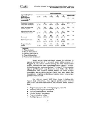 Persidangan Pengajaran dan Pembelajaran di Peringkat Pengajian Tinggi 2007 
KE ARAH PENINGKATAN KUALITI MODAL INSAN 
20 
Agenda (Projek dan 
Program) 
Pembangunan 
Universiti yang 
Dirangkakan 
Tahap Pelaksanaan 
1 
(n,%) 
2 
(n,%) 
3 
(n,%) 
4 
(n,%) 
5 
(n,%) 
Keseluruhan 
min sp 
Pengurusan kewangan 
yang cekap dan teratur 
7 
(2.40) 
21 
(7.10) 
114 
(38.50) 
38 
(12.80) 
116 
(39.20) 
3.79 1.11 
Dasar penjimatan kos 
operasi universiti 
15 
(5.10) 
24 
(8.10) 
111 
(37.50) 
36 
(12.20) 
110 
(37.20) 
3.68 1.20 
Pembangunan fasiliti dan 
infrastruktur universiti 
7 
(2.40) 
10 
(3.40) 
123 
(41.60) 
33 
(11.10) 
123 
(41.60) 
3.86 1.08 
E-universiti 
32 
(10.80) 
44 
(14.90) 
124 
(41.90) 
18 
(6.10) 
78 
(26.40) 
3.22 1.28 
Pembangunan insan 
11 
(3.70) 
17 
(5.70) 
93 
(31.40) 
34 
(11.50) 
141 
(47.60) 
3.94 1.16 
Program kebajikan 
pelajar 
4 
(1.40) 
11 
(3.70) 
91 
(30.70) 
38 
(12.80) 
152 
(51.40) 
4.09 1.04 
Petunjuk: 
1= Tidak berkaitan 
2= Belum dilaksanakan 
3= Sedang dilaksanakan 
4= Telah dilaksanakan 
5= Pelaksanaan berterusan 
Secara amnya, kajian mendapati bahawa skor min bagi 18 
agenda pembangunan di 10 universiti awam adalah antara 3.14 
hingga 4.28, iaitu semua universiti sedang atau telah melaksanakan 
agenda pembangunan yang disenaraikan dalam Jadual 1. Namun, 
terdapat sebilangan responden (antara 3% hingga 17 %) mengatakan 
agenda pembangunan yang tersenarai tiada kaitan atau belum 
dilaksanakan oleh universiti mereka. Perkara ini timbul mungkin 
disebabkan adanya sebilangan kecil fakulti baru atau dekan atau 
ketua jabatan yang tidak terlibat dengan apa jua proses perancangan 
pembangunan universiti. 
Jika nilai min melebihi 4.00 dalam Jadual 1 dijadikan titik 
rujukan bagi pelaksanaan, maka agenda pembangunan universiti 
yang utama dan telah dilaksanakan oleh universiti awam Malaysia 
ialah: 
• Program pengajaran dan pembelajaran yang berkualiti 
• Pembangunan program pasca ijazah 
• Program kecemerlangan akademik 
• Promosi program pasca ijazah 
• Program kebajikan pelajar 
• Kualiti pengurusan universiti 
 