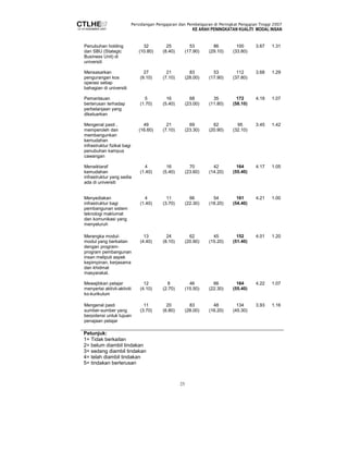 Persidangan Pengajaran dan Pembelajaran di Peringkat Pengajian Tinggi 2007 
KE ARAH PENINGKATAN KUALITI MODAL INSAN 
25 
Penubuhan holding 
dan SBU (Stategic 
Business Unit) di 
universiti 
32 
(10.80) 
25 
(8.40) 
53 
(17.90) 
86 
(29.10) 
100 
(33.80) 
3.67 1.31 
Mensasarkan 
pengurangan kos 
operasi setiap 
bahagian di universiti 
27 
(9.10) 
21 
(7.10) 
83 
(28.00) 
53 
(17.90) 
112 
(37.80) 
3.68 1.29 
Pemantauan 
berterusan terhadap 
perbelanjaan yang 
dikeluarkan 
5 
(1.70) 
16 
(5.40) 
68 
(23.00) 
35 
(11.80) 
172 
(58.10) 
4.19 1.07 
Mengenal pasti , 
memperoleh dan 
membangunkan 
kemudahan 
infrastruktur fizikal bagi 
penubuhan kampus 
cawangan 
49 
(16.60) 
21 
(7.10) 
69 
(23.30) 
62 
(20.90) 
95 
(32.10) 
3.45 1.42 
Menaiktaraf 
kemudahan 
infrastruktur yang sedia 
ada di universiti 
4 
(1.40) 
16 
(5.40) 
70 
(23.60) 
42 
(14.20) 
164 
(55.40) 
4.17 1.05 
Menyediakan 
infrastruktur bagi 
pembangunan sistem 
teknologi maklumat 
dan komunikasi yang 
menyeluruh 
4 
(1.40) 
11 
(3.70) 
66 
(22.30) 
54 
(18.20) 
161 
(54.40) 
4.21 1.00 
Merangka modul-modul 
yang berkaitan 
dengan program-program 
pembangunan 
insan meliputi aspek 
kepimpinan, kerjasama 
dan khidmat 
masyarakat. 
13 
(4.40) 
24 
(8.10) 
62 
(20.90) 
45 
(15.20) 
152 
(51.40) 
4.01 1.20 
Mewajibkan pelajar 
menyertai aktivti-aktiviti 
ko-kurikulum 
12 
(4.10) 
8 
(2.70) 
46 
(15.50) 
66 
(22.30) 
164 
(55.40) 
4.22 1.07 
Mengenal pasti 
sumber-sumber yang 
berpotensi untuk tujuan 
penajaan pelajar 
11 
(3.70) 
20 
(6.80) 
83 
(28.00) 
48 
(16.20) 
134 
(45.30) 
3.93 1.16 
Petunjuk: 
1= Tidak berkaitan 
2= belum diambil tindakan 
3= sedang diambil tindakan 
4= telah diambil tindakan 
5= tindakan berterusan 
 