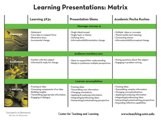 Learning Presentations: Matrix
												 Learning 3X3s 							 				 Presentation Slams								 		 Academic Pecha Kuchas

																																				                         Message conveys a:

             • Statement                              • Single idea/concept                         • Multiple ideas or concepts
Message      • Core idea in compact form              • Single topic or theme                       • Theme builds tacit meaning
             • Illustrative story                     • Unifying story                              • Connecting stories
             • Incremental change                     • Information/skill/orientation change        • Information/skill/conceptual change




																																				                      Audience members are:

             • Familiar with the subject              • Open to expand their understanding          • Posing questions about the subject
Audience     • Informed & ready for change            • Ready to synthesize multiple perspectives   • Engaging in problem solving




																																				                       Learner accomplishes:
             • Framing an idea                        • Framing ideas                               • Framing ideas
Learning     • Conveying components of an idea        • Transmitting new information                • Transmitting complex information
             • Building insights                      • Changing orientations                       • Changing conceptualizations
             • Transmitting appropriate information   • Applying & analyzing information            • Applying & analyzing information
             • Engaging in dialogue                   • Integrating/synthesizing ideas              • Integrating/synthesizing ideas
                                                      • Interpreting/contextualizing perspective    • Interpreting/contextualizing perspectives
                                                                                                    • Expanding reflective capabilities




                                                                                                           www.teaching.umn.edu
 