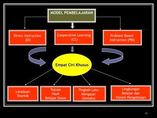 21MODEL PEMBELAJARANCooperative Learning (CL)Problem Based Instruction (PBI)Direct Instruction (DI)Empat Ciri KhususLingkunganBelajar danSistem PengelolaanLandasanTeoritikTujuanHasilBelajar SiswaTingkah Laku Mengajar(Sintaks)