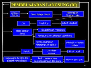 22PEMBELAJARAN LANGSUNG (DI)Landasan TeoritikTeori Belajar SosialPemodelan Tingkah LakuModelingAlbert BanduraCTLPengetahuan ProseduralHasil BelajarSiswaPengetahuan Deklaratif sederhanaStrategi – strategibelajarMengembangkanKeterampilan belajarSintaksLima faseutamaLihat tabel 1Berpusat pada guruPerlu perencanaandan pelaksanaan dari guruLingkungan belajar dan Sistem Pengelolaan