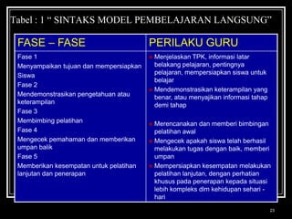 23Tabel : 1 “ SINTAKS MODEL PEMBELAJARAN LANGSUNG”