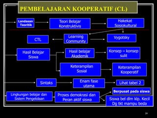 24PEMBELAJARAN KOOPERATIF (CL)Landasan TeoritikTeori BelajarKonstruktivisHakekat SosiokulturalLearningCommunityVygotskyCTLKonsep – konsepsulitHasil belajarAkademikHasil BelajarSiswaKeterampilanKooperatifKeterampilanSosialSintaksEnam faseutamaLihat tabel 2Berpusat pada siswaProses demokrasi dan Peran aktif siswaLingkungan belajar dan Sistem PengelolaanSiswa bel dlm klp. KecilDg tkt mampu beda