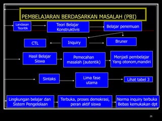 26PEMBELAJARAN BERDASARKAN MASALAH (PBI)Landasan TeoritikTeori Belajar KonstruktivisBelajar penemuanInquiryBrunerCTLMenjadi pembelajarYang otonom,mandiriHasil BelajarSiswaPemecahan masalah (autentik)Lima faseutamaSintaksLihat tabel 3Norma inquiry terbuka Bebas kemukakan dptTerbuka, proses demokrasi, peran aktif siswaLingkungan belajar dan Sistem Pengelolaan