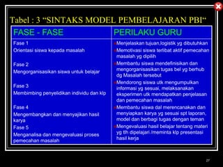 27Tabel : 3 “SINTAKS MODEL PEMBELAJARAN PBI“