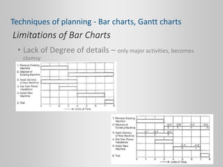 Limitations of Bar Charts
• Lack of Degree of details – only major activities, becomes
clumsy
Techniques of planning - Bar charts, Gantt charts
 