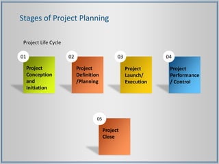 01 02 03 04
Project
Conception
and
Initiation
Project
Definition
/Planning
Project
Launch/
Execution
Project
Performance
/ Control
Stages of Project Planning
05
Project
Close
Project Life Cycle
 