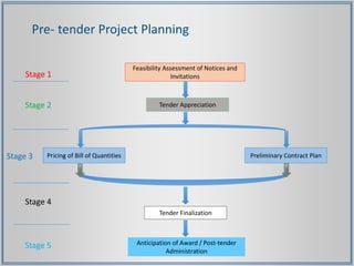 Feasibility Assessment of Notices and
Invitations
Tender Appreciation
Pricing of Bill of Quantities Preliminary Contract Plan
Tender Finalization
Anticipation of Award / Post-tender
Administration
Stage 1
Stage 2
Stage 3
Stage 4
Stage 5
Pre- tender Project Planning
 
