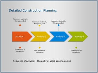 Activity 1 Activity 2 Activity 3 Activity 4
Resources: Materials,
Manpower, Cost
Time allotted for
completion
Resources: Materials,
Manpower, Cost
Time allotted for
completion
Time allotted for
completion
Resources: Materials,
Manpower, Cost
Sequence of Activities - Hierarchy of Work as per planning
Detailed Construction Planning
 