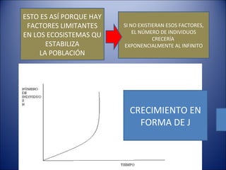 ESTO ES ASÍ PORQUE HAY
 FACTORES LIMITANTES     SI NO EXISTIERAN ESOS FACTORES,
                             EL NÚMERO DE INDIVIDUOS
EN LOS ECOSISTEMAS QU                CRECERÍA
       ESTABILIZA        EXPONENCIALMENTE AL INFINITO
     LA POBLACIÓN




                           CRECIMIENTO EN
                             FORMA DE J
 