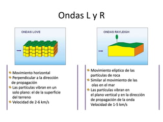 Ondas L y R




                                    Movimiento elíptico de las
Movimiento horizontal
                                    partículas de roca
Perpendicular a la dirección
                                    Similar al movimiento de las
de propagación
                                     olas en el mar
Las partículas vibran en un
                                    Las partículas vibran en
solo plano: el de la superficie
                                    el plano vertical y en la dirección
del terreno
                                    de propagación de la onda
Velocidad de 2-6 km/s
                                    Velocidad de 1-5 km/s
 