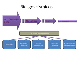 Riesgos sísmicos

30.000 terremotos
al año                     75 percibidos               20 significativos       1 o 2 catastróficos




                                 Las causas son muy variadas




                    Erupciones           Impacto                 Explosiones            Asentamiento de
  Tectónicas
                    volcánicas         de meteoritos              nucleares             grandes embalses
 