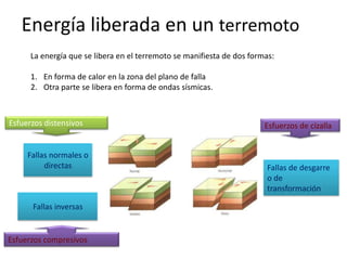 Energía liberada en un terremoto
      La energía que se libera en el terremoto se manifiesta de dos formas:

      1. En forma de calor en la zona del plano de falla
      2. Otra parte se libera en forma de ondas sísmicas.



Esfuerzos distensivos                                                   Esfuerzos de cizalla


     Fallas normales o
          directas                                                       Fallas de desgarre
                                                                         o de
                                                                         transformación

      Fallas inversas


Esfuerzos compresivos
 
