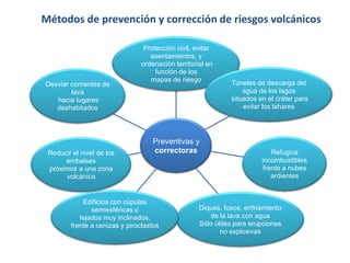 Métodos de prevención y corrección de riesgos volcánicos

                                 Protección civil, evitar
                                   asentamientos, y
                                ordenación territorial en
                                     función de los
                                   mapas de riesgo            Túneles de descarga del
Desviar corrientes de
        lava                                                      agua de los lagos
   hacia lugares                                              situados en el cráter para
   deshabitados                                                   evitar los lahares




                                    Preventivas y
 Reducir el nivel de los            correctoras                             Refugios
      embalses                                                          incombustibles
 próximos a una zona                                                     frente a nubes
      volcánica                                                             ardientes


            Edificios con cúpulas
               semiesféricas o                      Diques, fosos, enfriamiento
           tejados muy inclinados,                     de la lava con agua
        frente a cenizas y piroclastos              Sólo útiles para erupciones
                                                           no explosivas
 