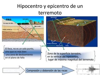 Hipocentro y epicentro de un
                     terremoto




 El foco, no es un solo punto,
 sino que es más bien
  una zona de deslizamiento             Zona de la superficie terrestre,
 en el plano de falla                   en la vertical del hipocentro,
                                         lugar de máxima magnitud del terremoto



Onda sísmica          Compresión y distensión de las rocas
 